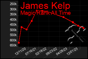 Total Graph of James Kelp