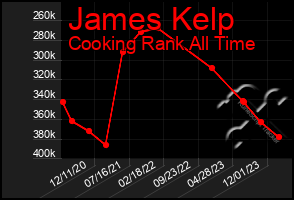 Total Graph of James Kelp