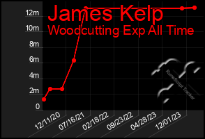 Total Graph of James Kelp