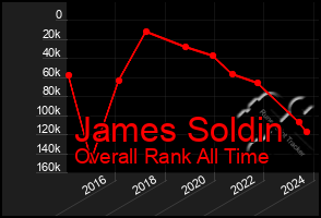 Total Graph of James Soldin