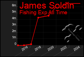 Total Graph of James Soldin