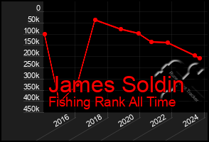 Total Graph of James Soldin