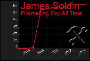 Total Graph of James Soldin