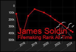 Total Graph of James Soldin