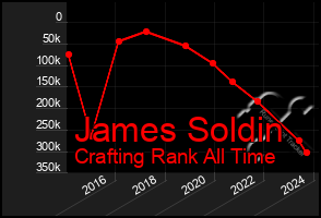 Total Graph of James Soldin