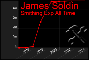 Total Graph of James Soldin