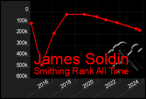 Total Graph of James Soldin