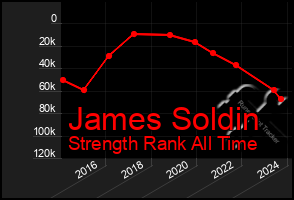 Total Graph of James Soldin