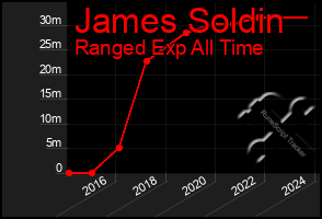 Total Graph of James Soldin