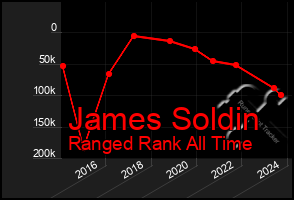 Total Graph of James Soldin