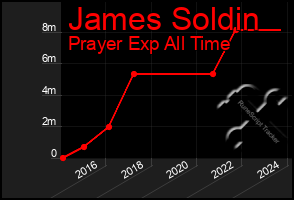 Total Graph of James Soldin