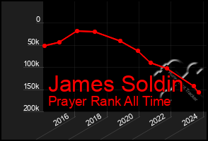 Total Graph of James Soldin