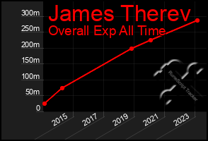 Total Graph of James Therev