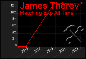 Total Graph of James Therev