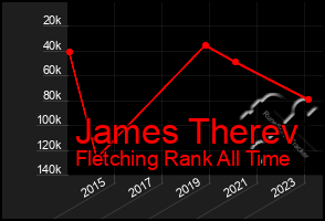 Total Graph of James Therev