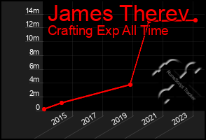 Total Graph of James Therev