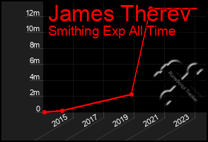 Total Graph of James Therev