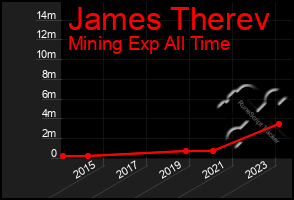 Total Graph of James Therev