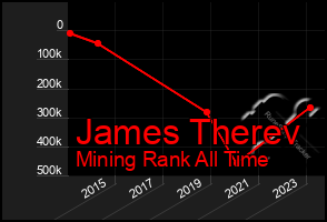 Total Graph of James Therev