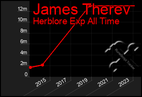 Total Graph of James Therev