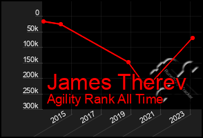 Total Graph of James Therev