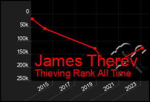 Total Graph of James Therev