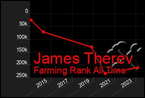 Total Graph of James Therev