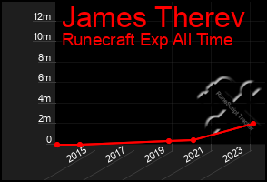 Total Graph of James Therev