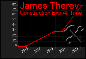 Total Graph of James Therev