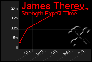 Total Graph of James Therev