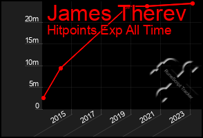 Total Graph of James Therev