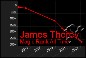 Total Graph of James Therev