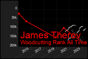 Total Graph of James Therev