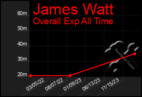 Total Graph of James Watt