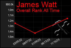 Total Graph of James Watt