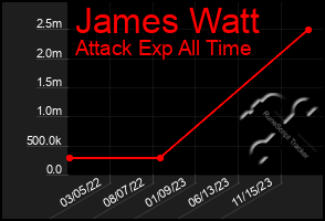 Total Graph of James Watt