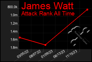 Total Graph of James Watt