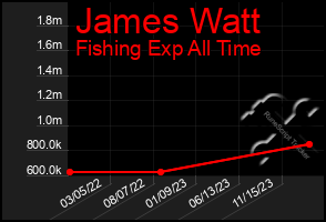 Total Graph of James Watt