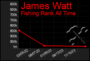 Total Graph of James Watt