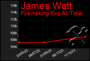 Total Graph of James Watt