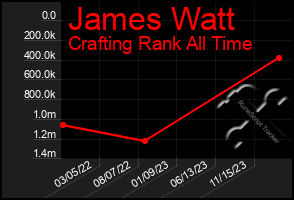 Total Graph of James Watt