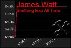 Total Graph of James Watt