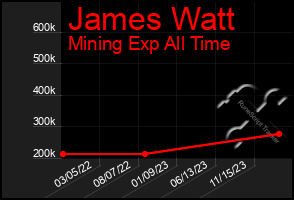 Total Graph of James Watt