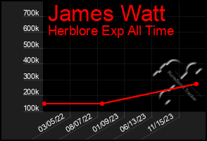 Total Graph of James Watt