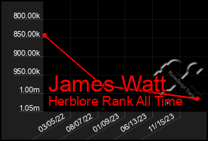 Total Graph of James Watt