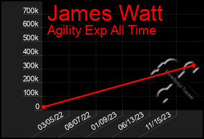 Total Graph of James Watt