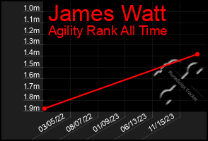 Total Graph of James Watt