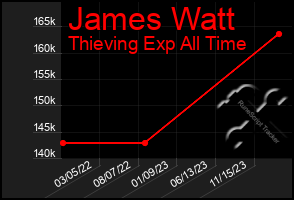 Total Graph of James Watt