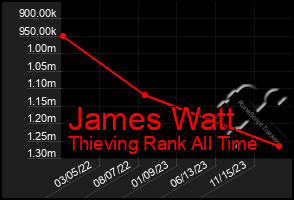 Total Graph of James Watt