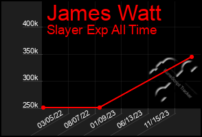 Total Graph of James Watt